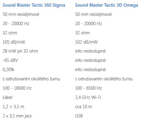 Sound Blaster Tactic tabulka
